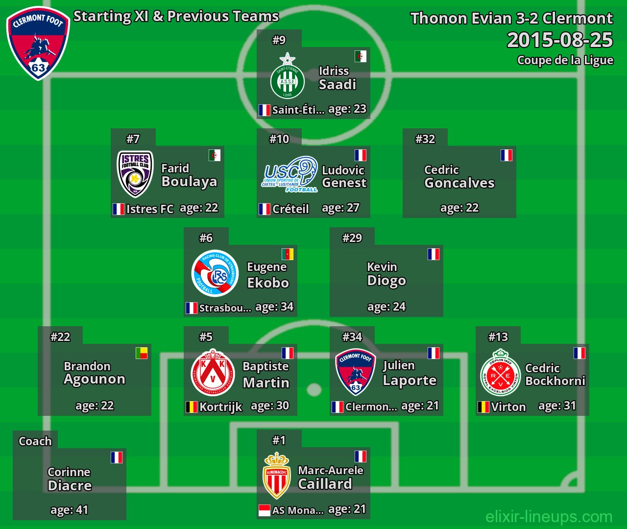 Clermont Starting XI & Previous Teams 2015-08-25