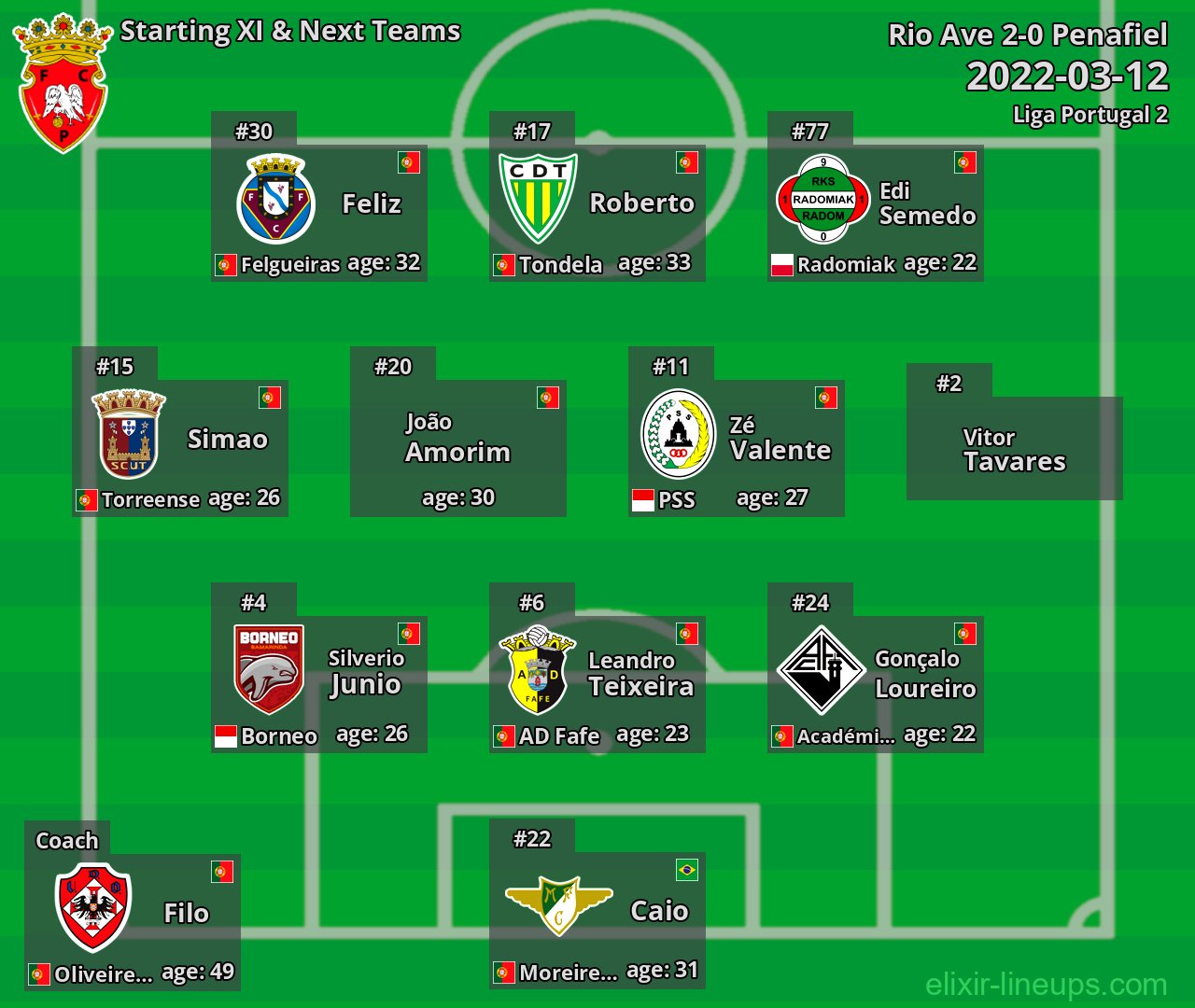 Penafiel Starting XI & Next Teams 2022-03-12