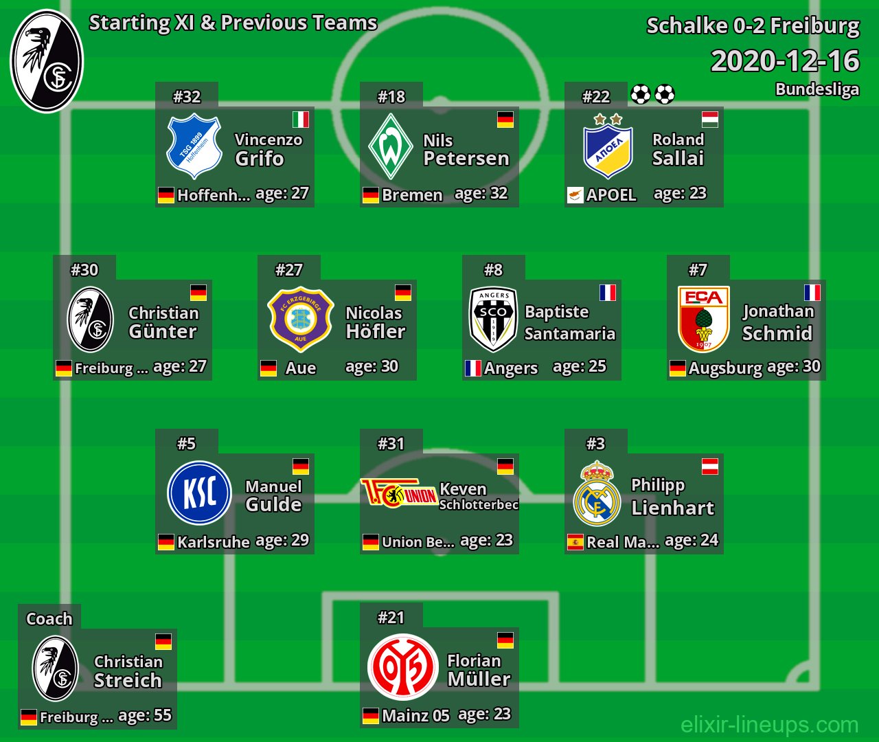Freiburg Starting XI & Previous Teams 2020-12-16