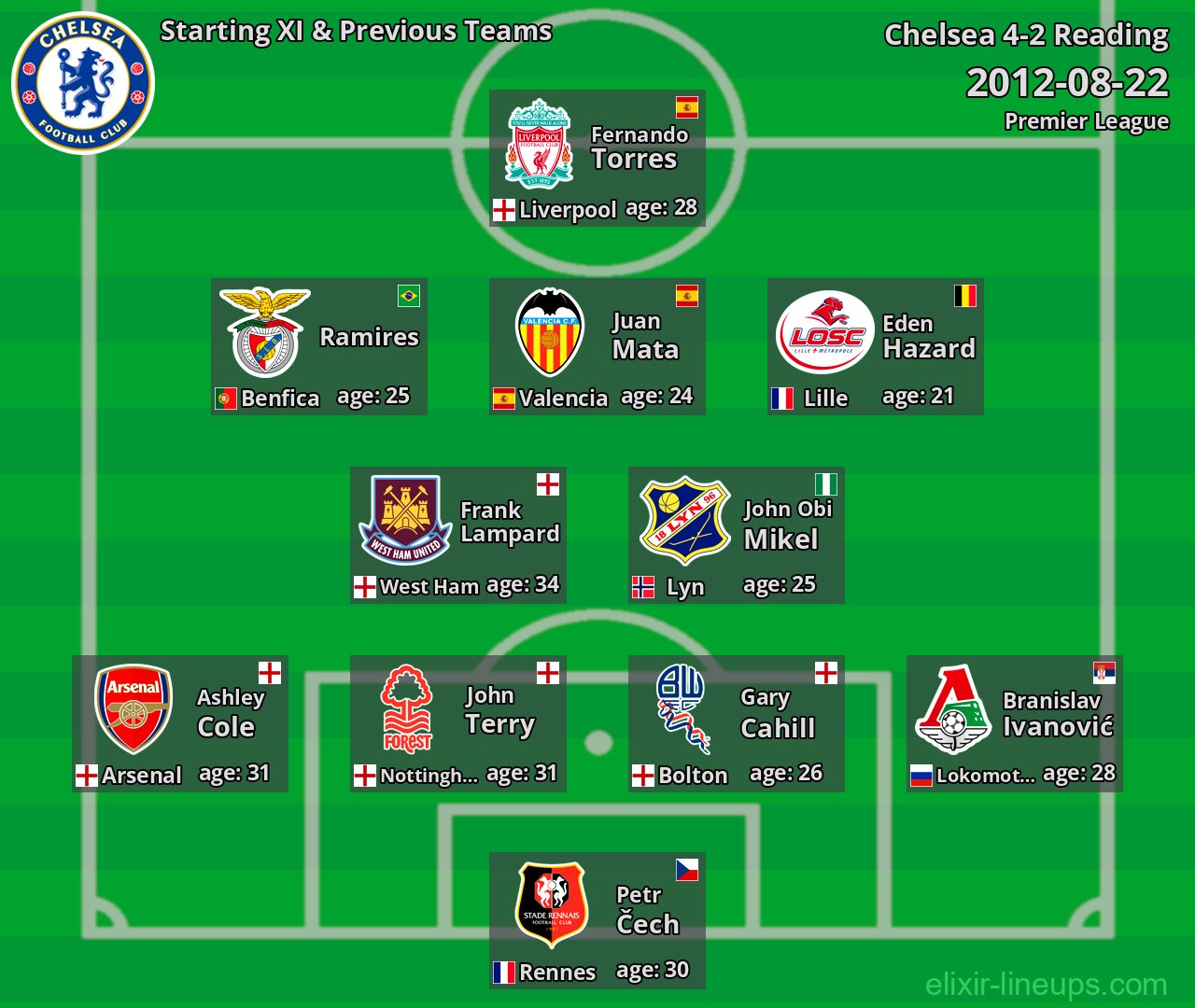 Chelsea Starting XI & Previous Teams 2012-08-22