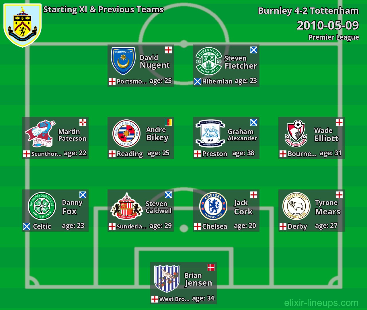 Burnley Starting XI & Previous Teams 2010-05-09