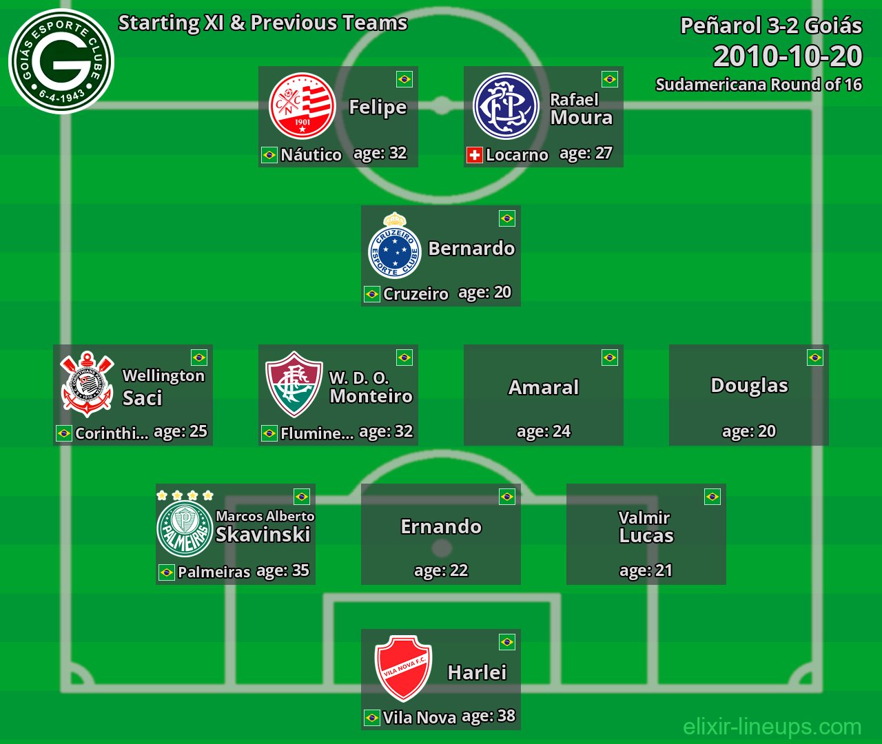 Goiás Starting XI & Previous Teams 2010-10-20