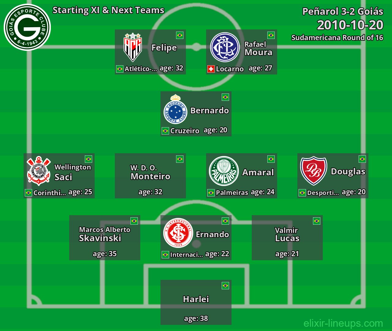 Goiás Starting XI & Next Teams 2010-10-20