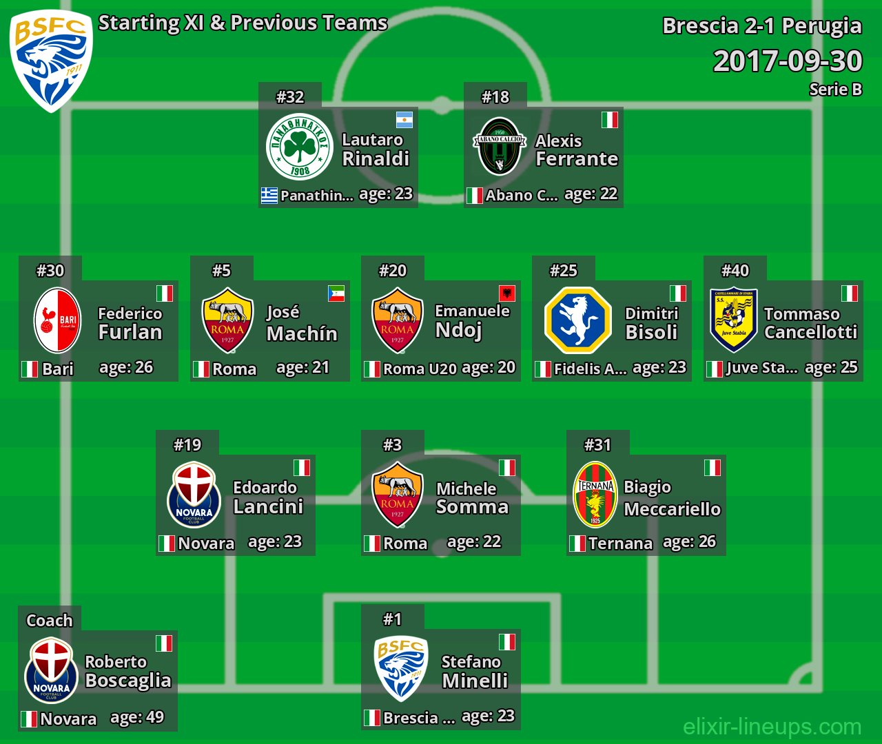 Brescia Starting XI & Previous Teams 2017-09-30