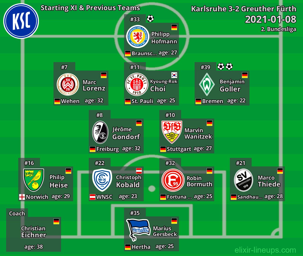 Karlsruhe Starting XI & Previous Teams 2021-01-08