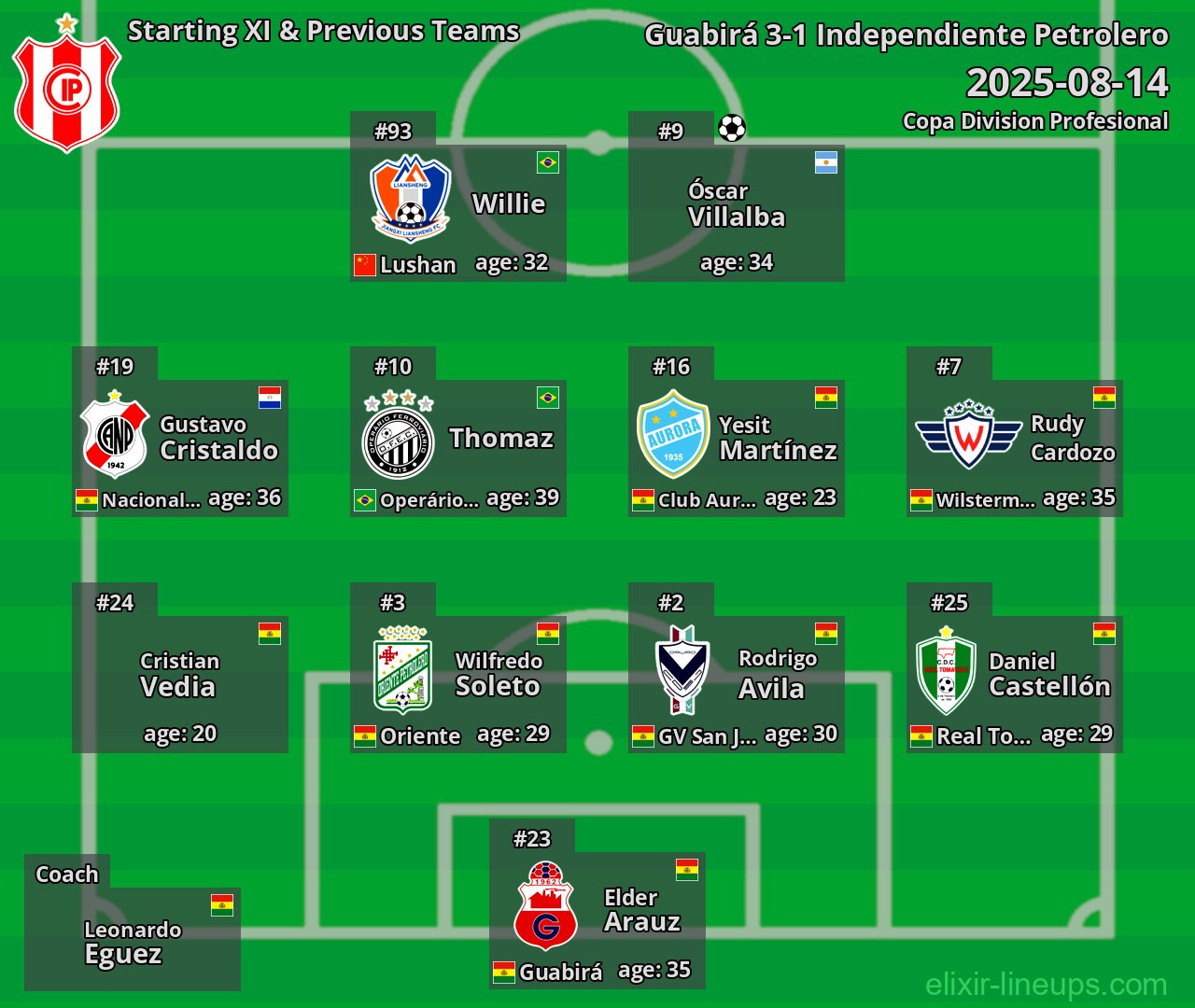 Independiente Petrolero Starting XI & Previous Teams 2025-08-14