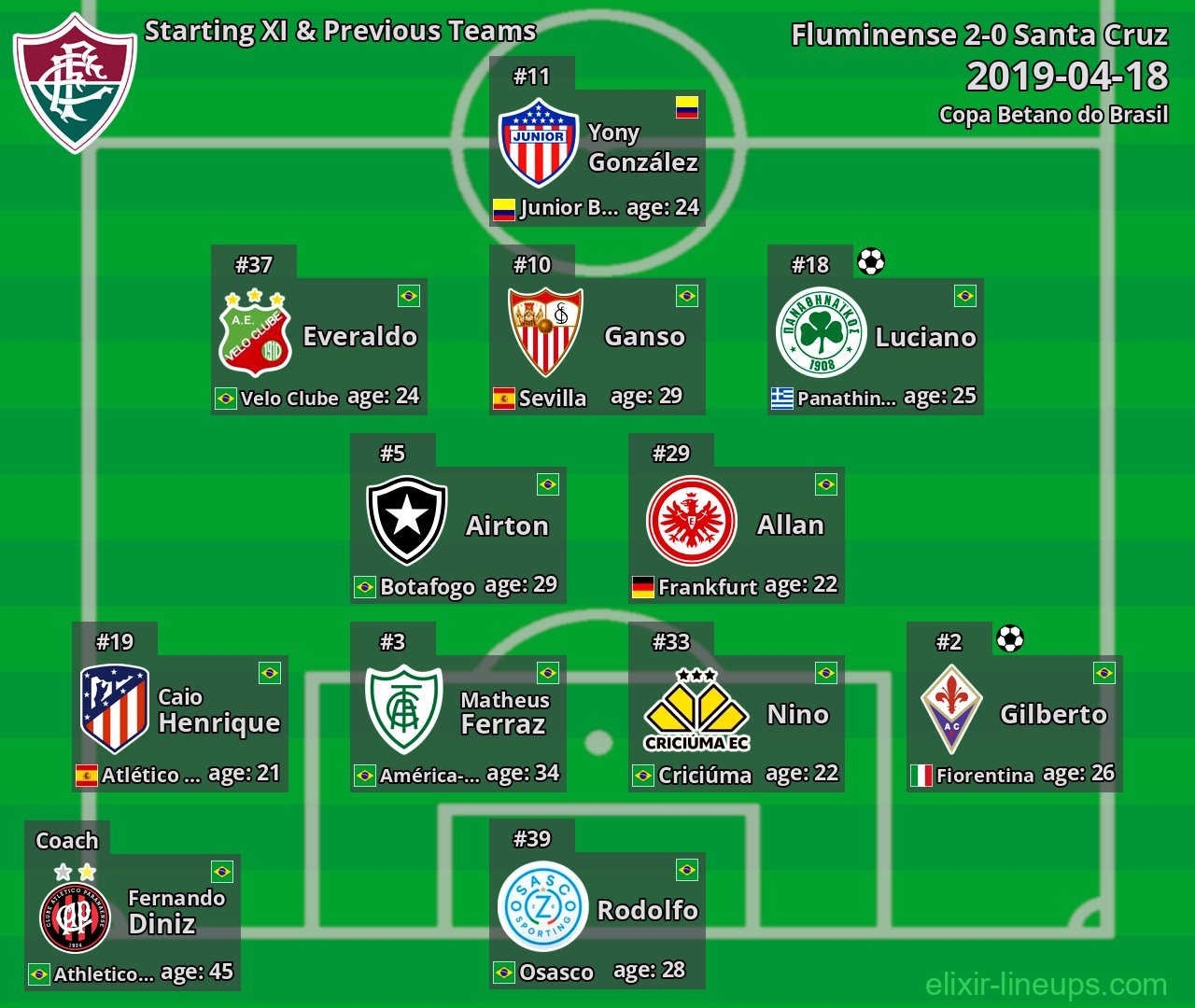 Fluminense Starting XI & Previous Teams 2019-04-18