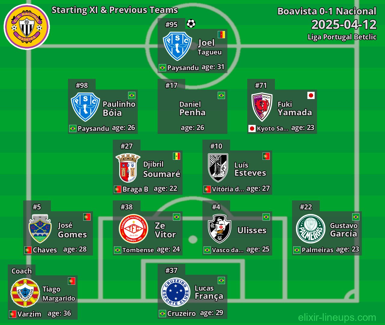 Nacional Starting XI & Previous Teams 2025-04-12
