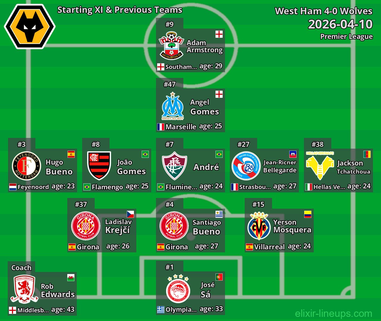 Wolves Starting XI & Previous Teams 2026-04-10