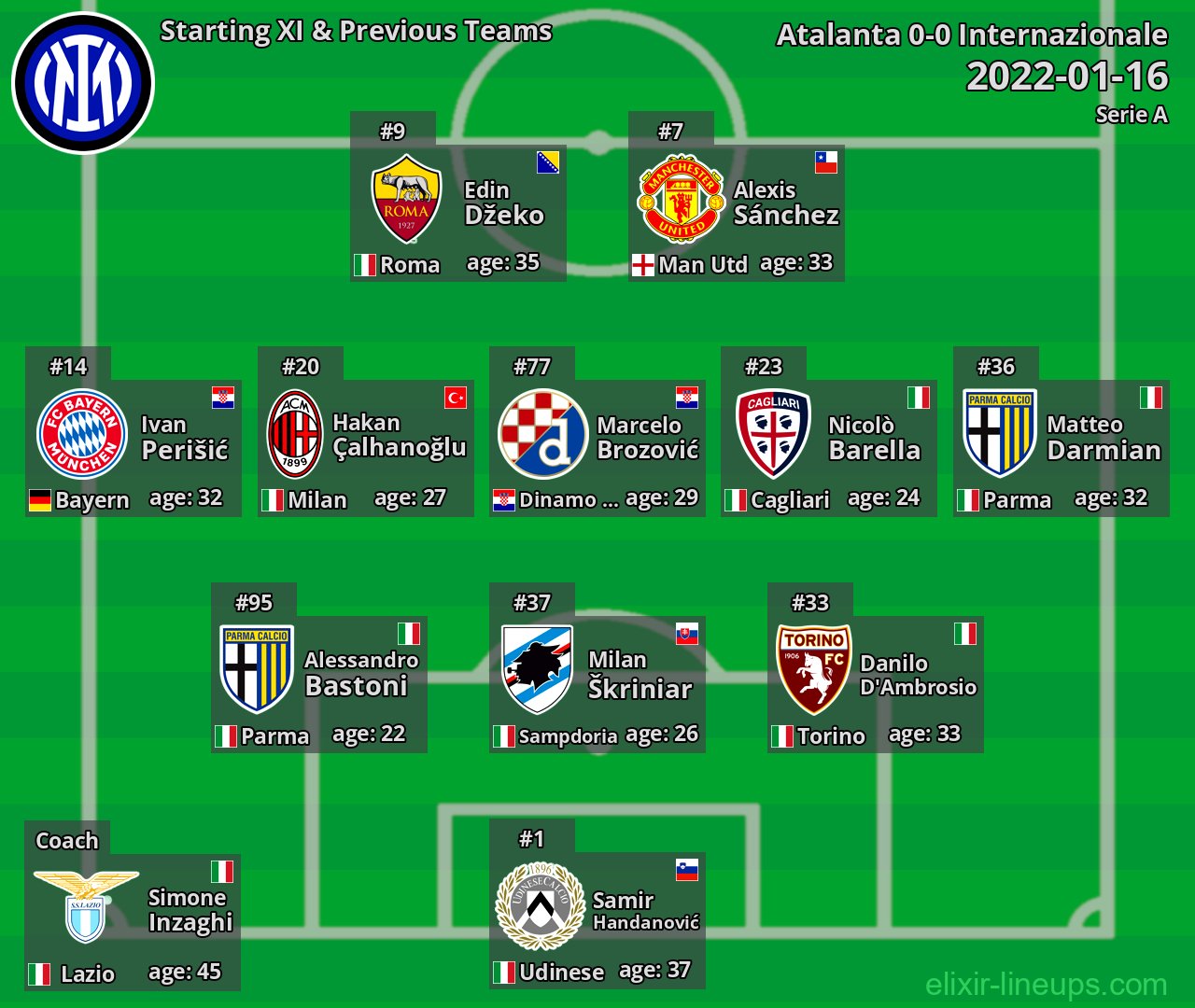 Internazionale Starting XI & Previous Teams 2022-01-16