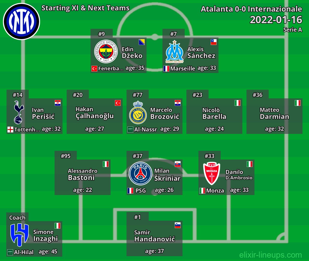Internazionale Starting XI & Next Teams 2022-01-16