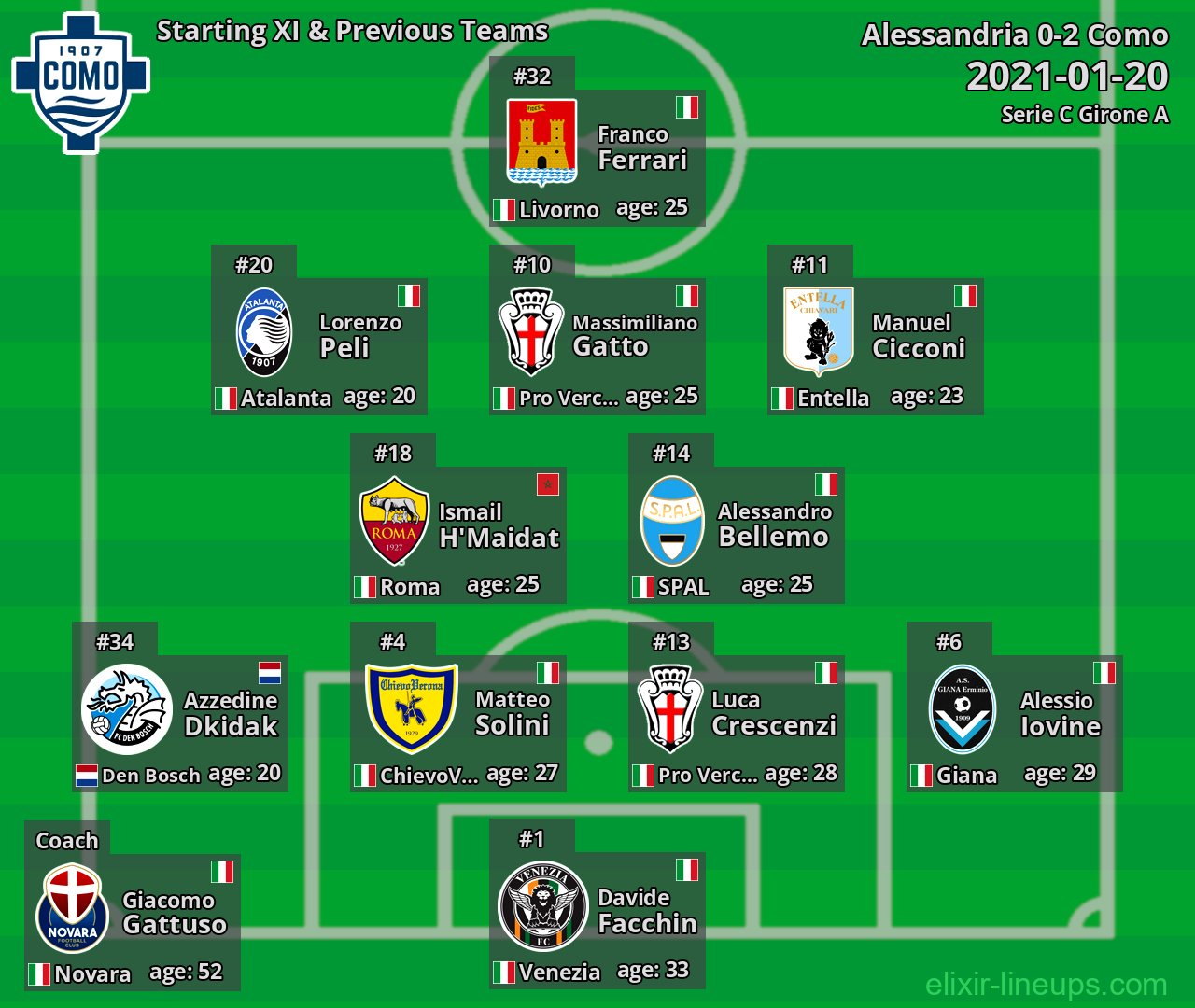 Como Starting XI & Previous Teams 2021-01-20