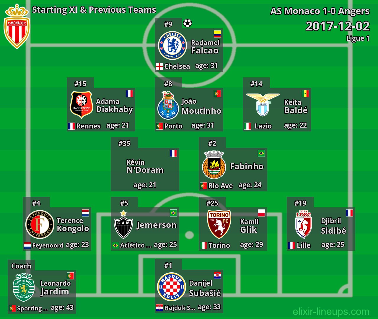 AS Monaco Starting XI & Previous Teams 2017-12-02