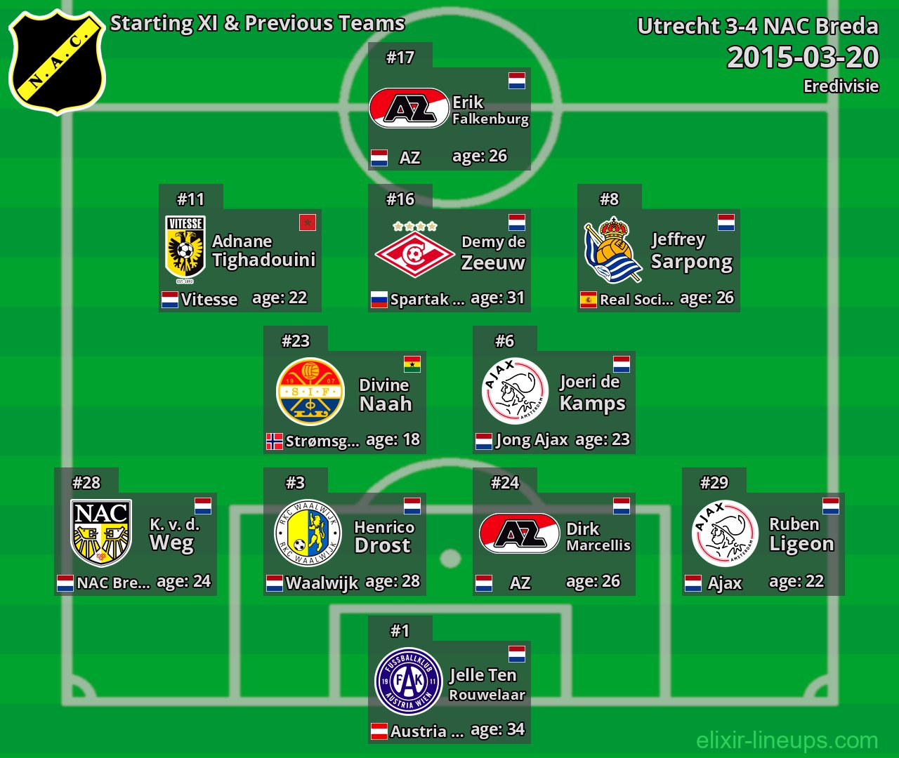 NAC Breda Starting XI & Previous Teams 2015-03-20