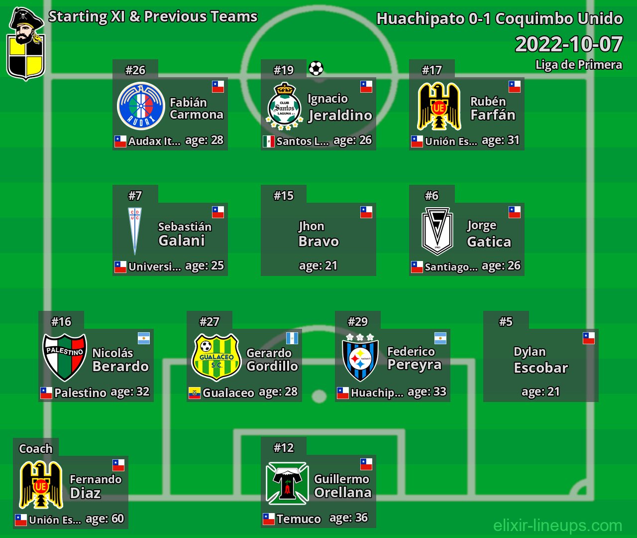 Coquimbo Unido Starting XI & Previous Teams 2022-10-07