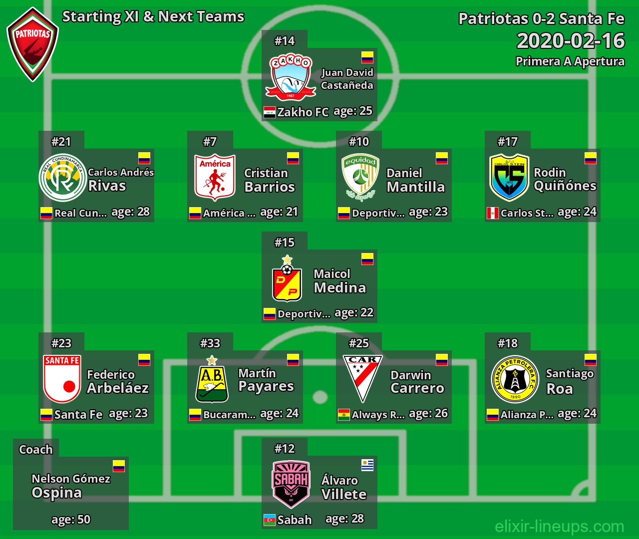Patriotas Starting XI & Next Teams 2020-02-16