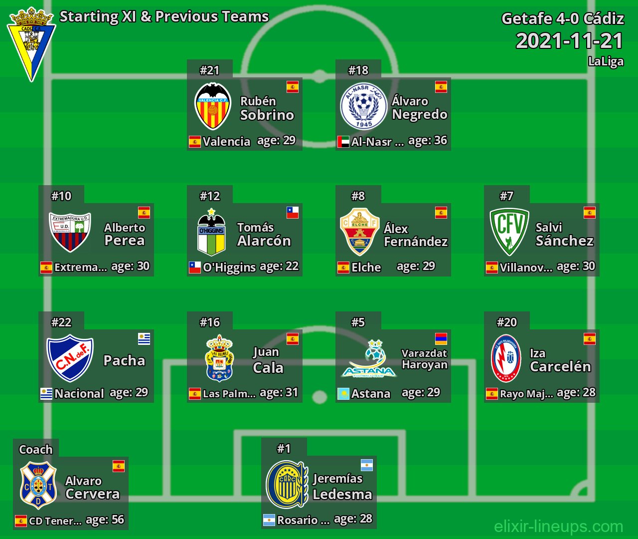 Cádiz Starting XI & Previous Teams 2021-11-21