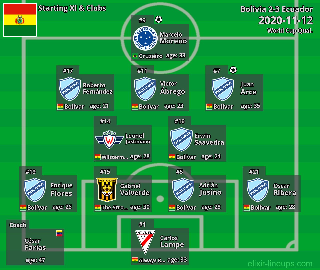 Bolivia Starting XI 2020-11-12