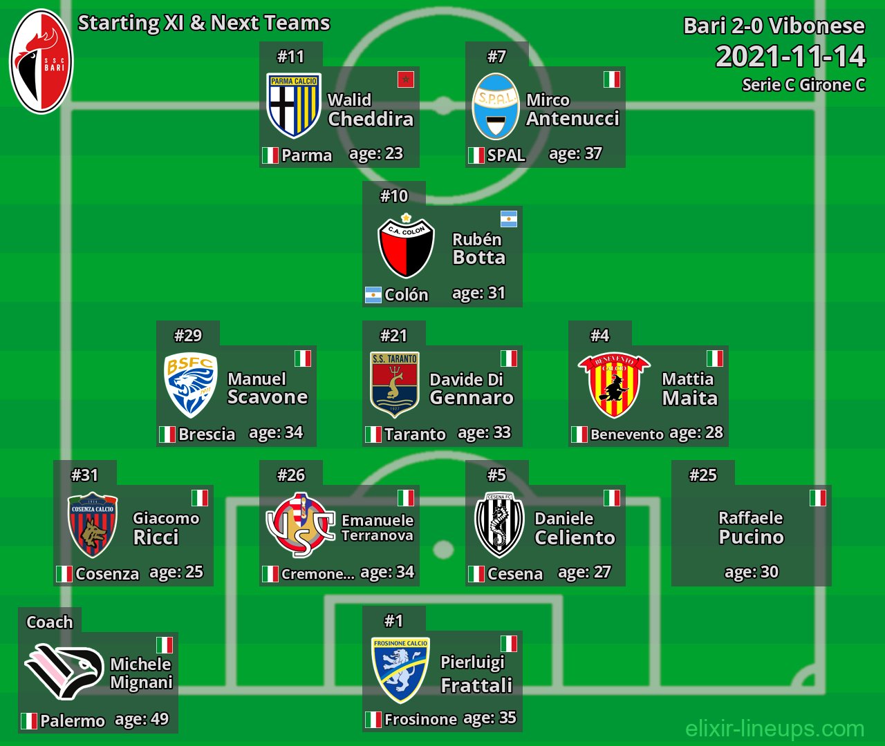 Bari Starting XI & Next Teams 2021-11-14