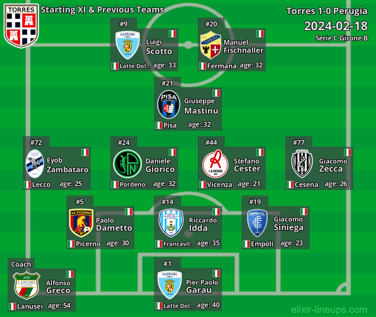 Torres Starting XI & Previous Teams 2024-02-18