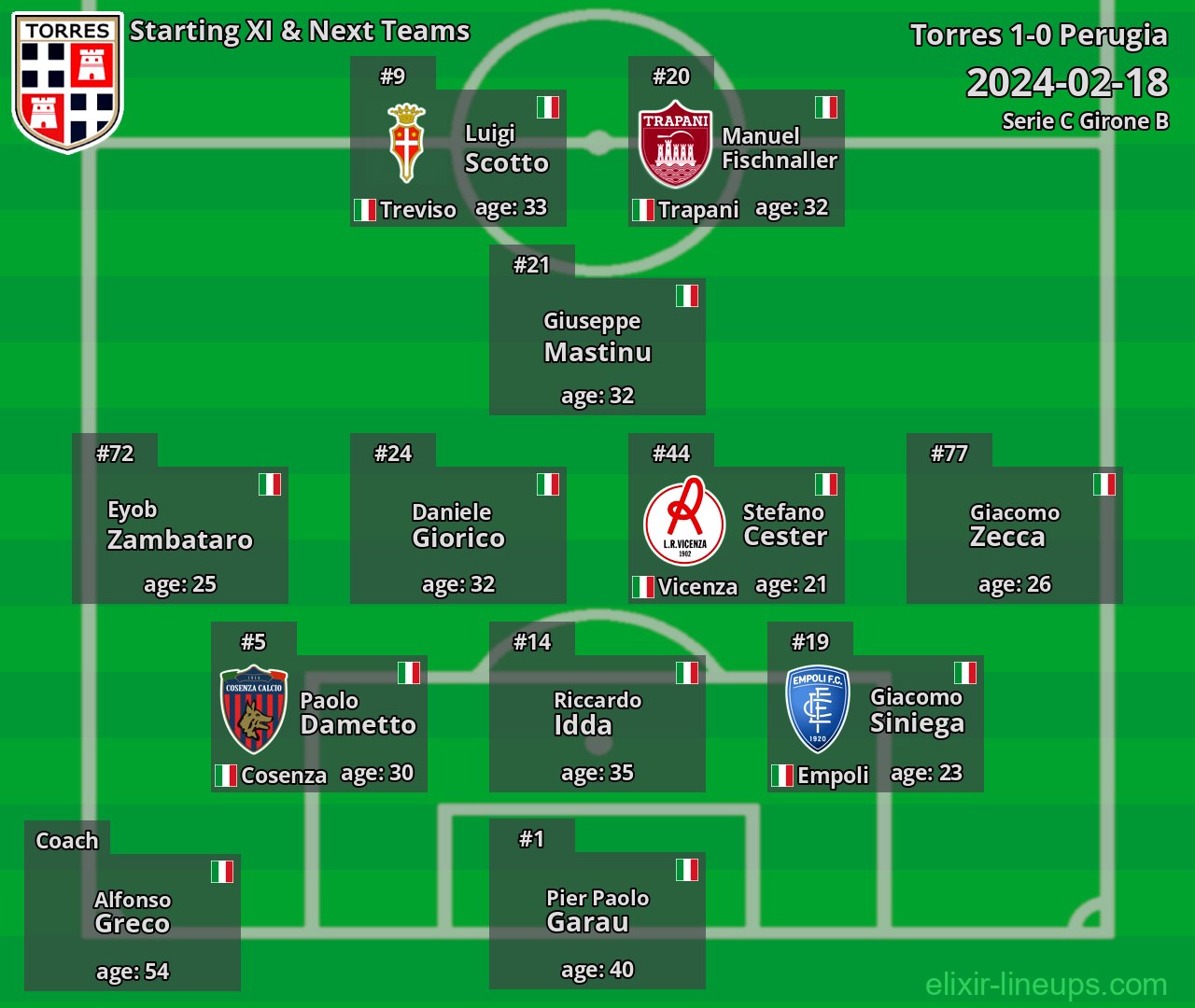 Torres Starting XI & Next Teams 2024-02-18