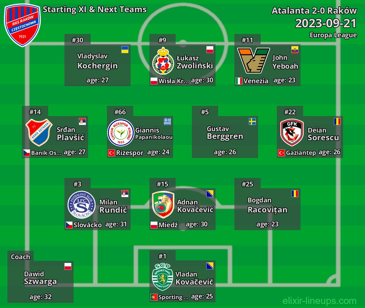Raków Starting XI & Next Teams 2023-09-21