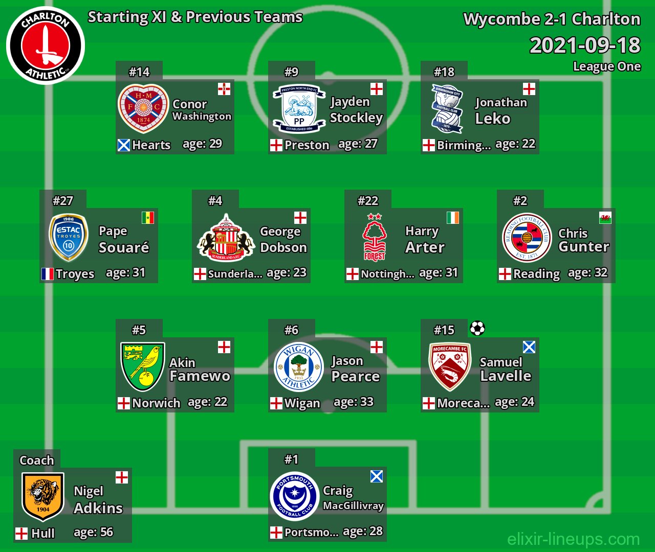 Charlton Starting XI & Previous Teams 2021-09-18