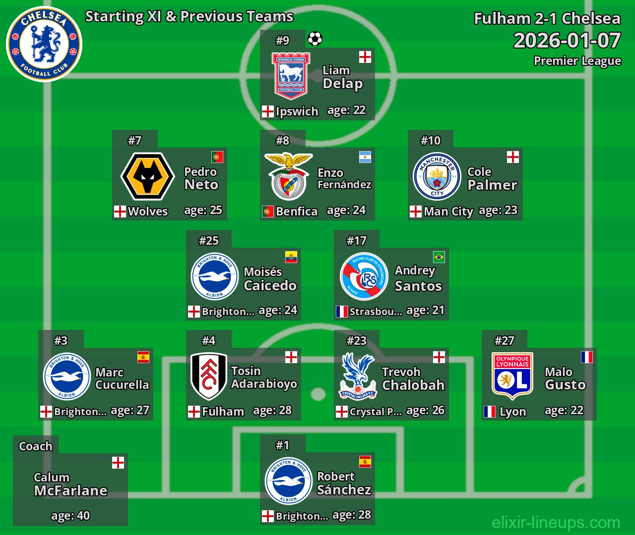 Chelsea Starting XI & Previous Teams 2026-01-07