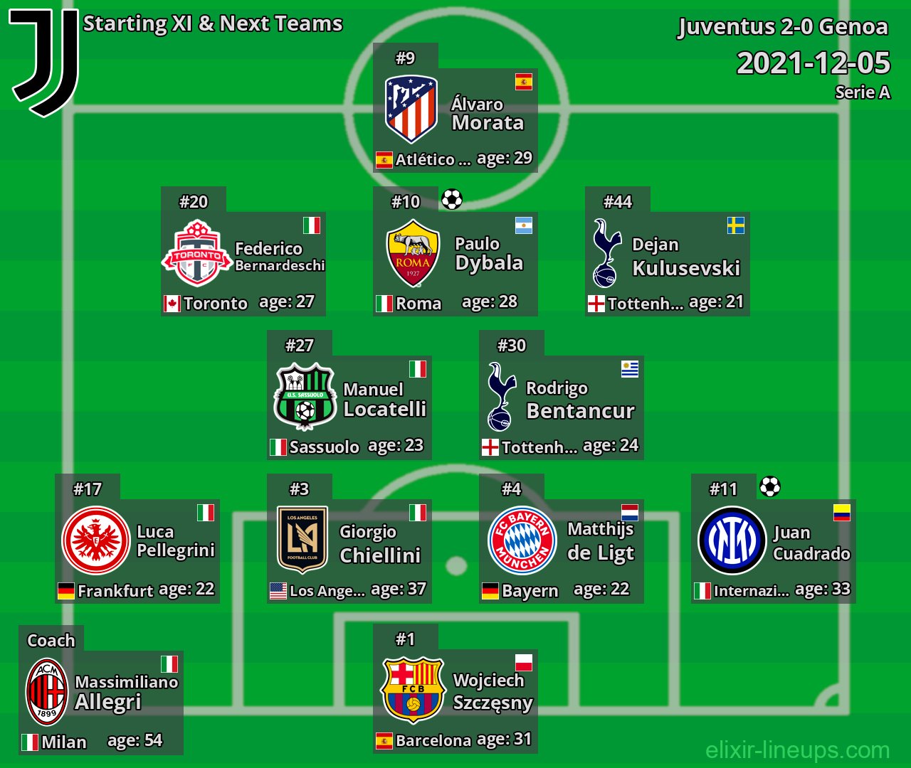 Juventus Starting XI & Next Teams 2021-12-05