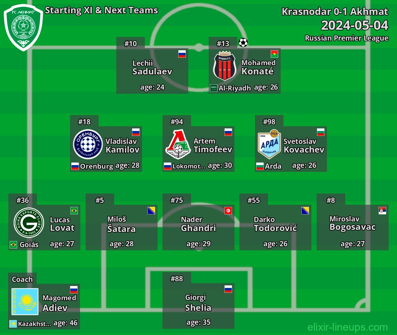 Akhmat Starting XI & Next Teams 2024-05-04