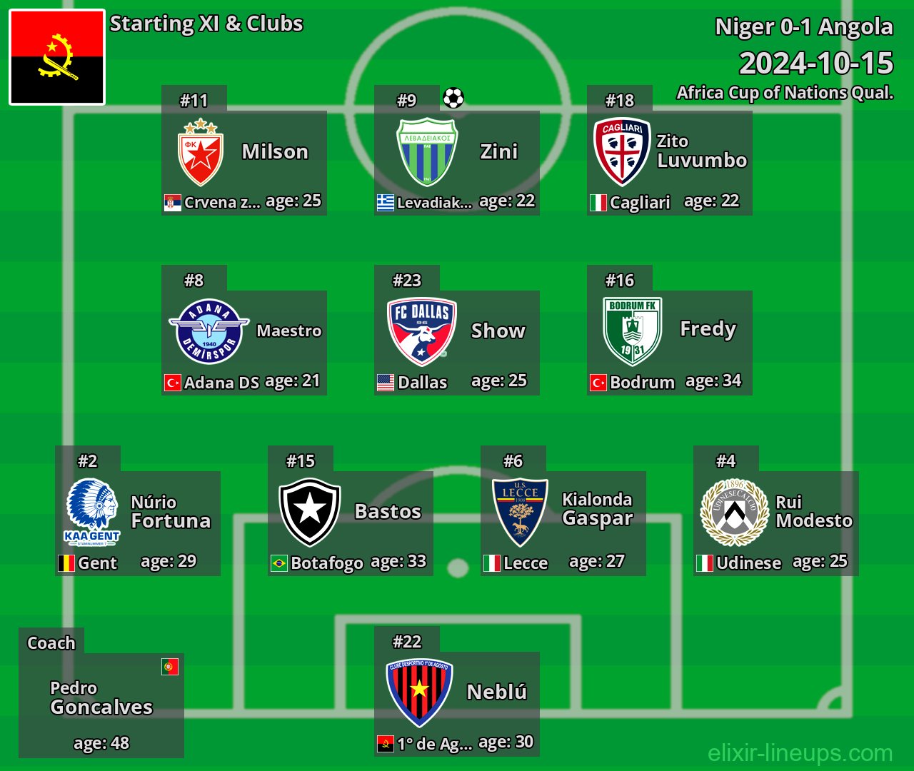 Angola Starting XI 2024-10-15