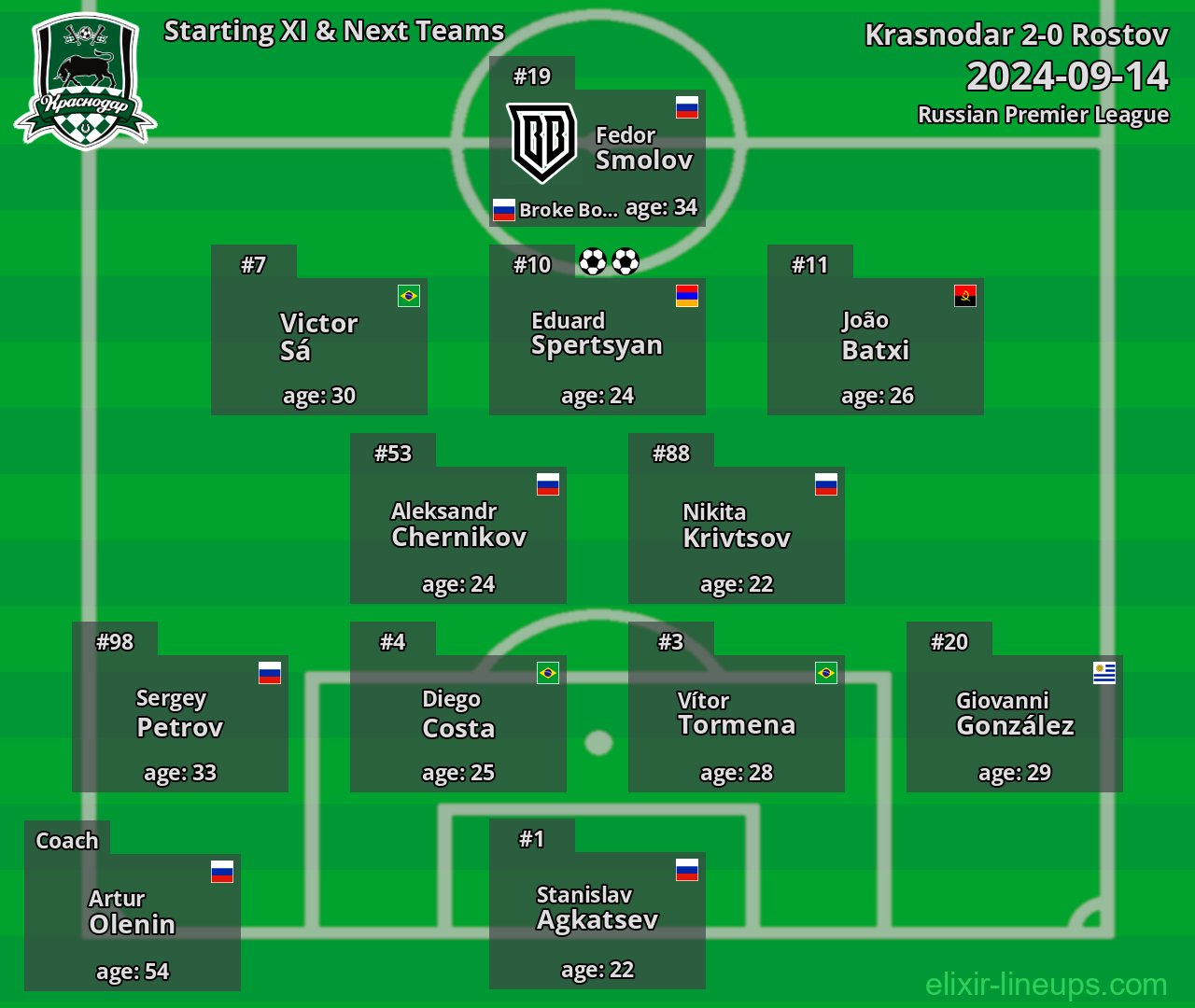 Krasnodar Starting XI & Next Teams 2024-09-14