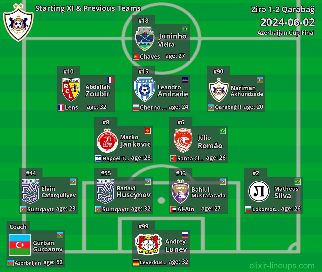 Qarabağ Starting XI & Previous Teams 2024-06-02