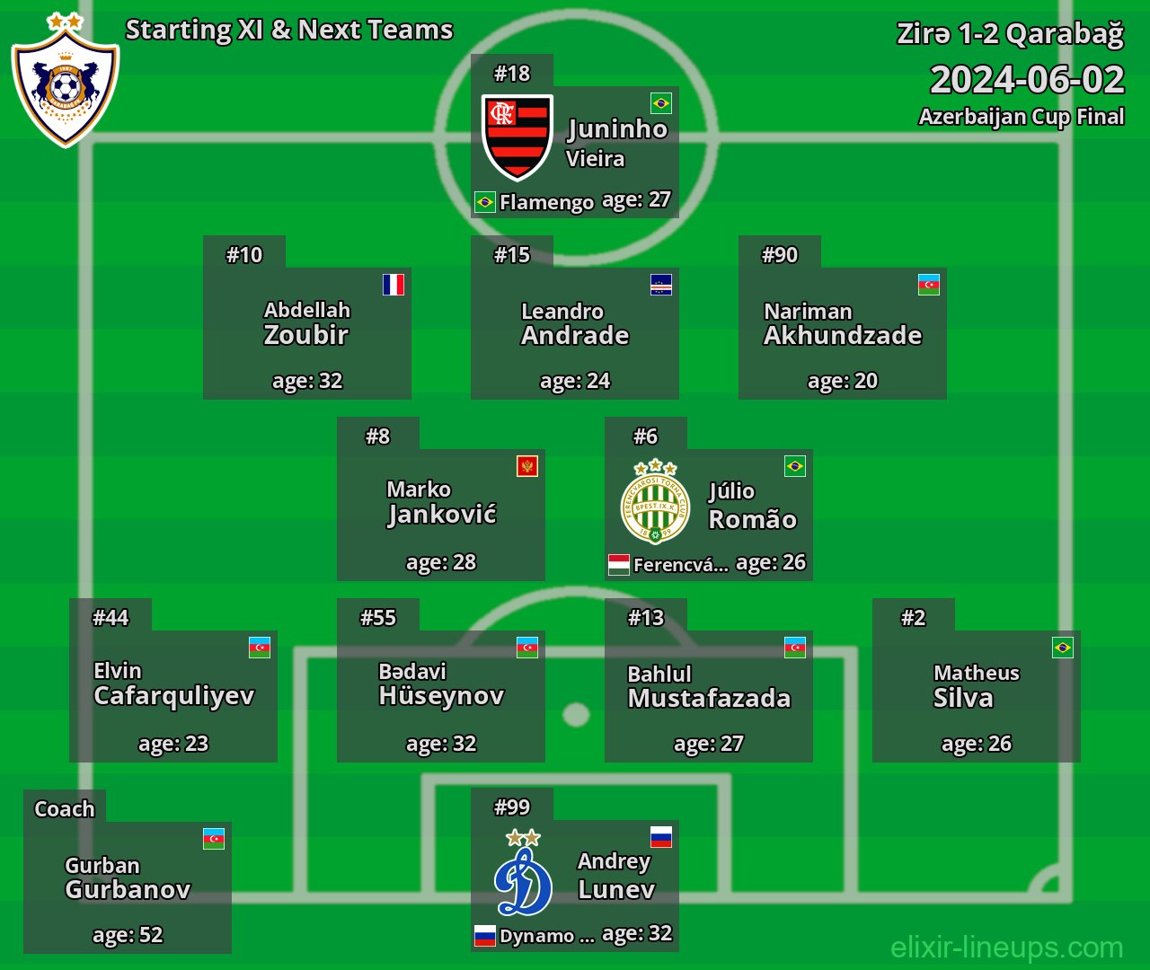Qarabağ Starting XI & Next Teams 2024-06-02