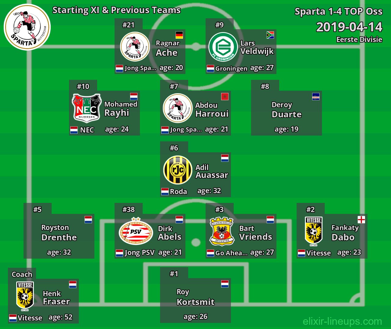 Sparta Starting XI & Previous Teams 2019-04-14