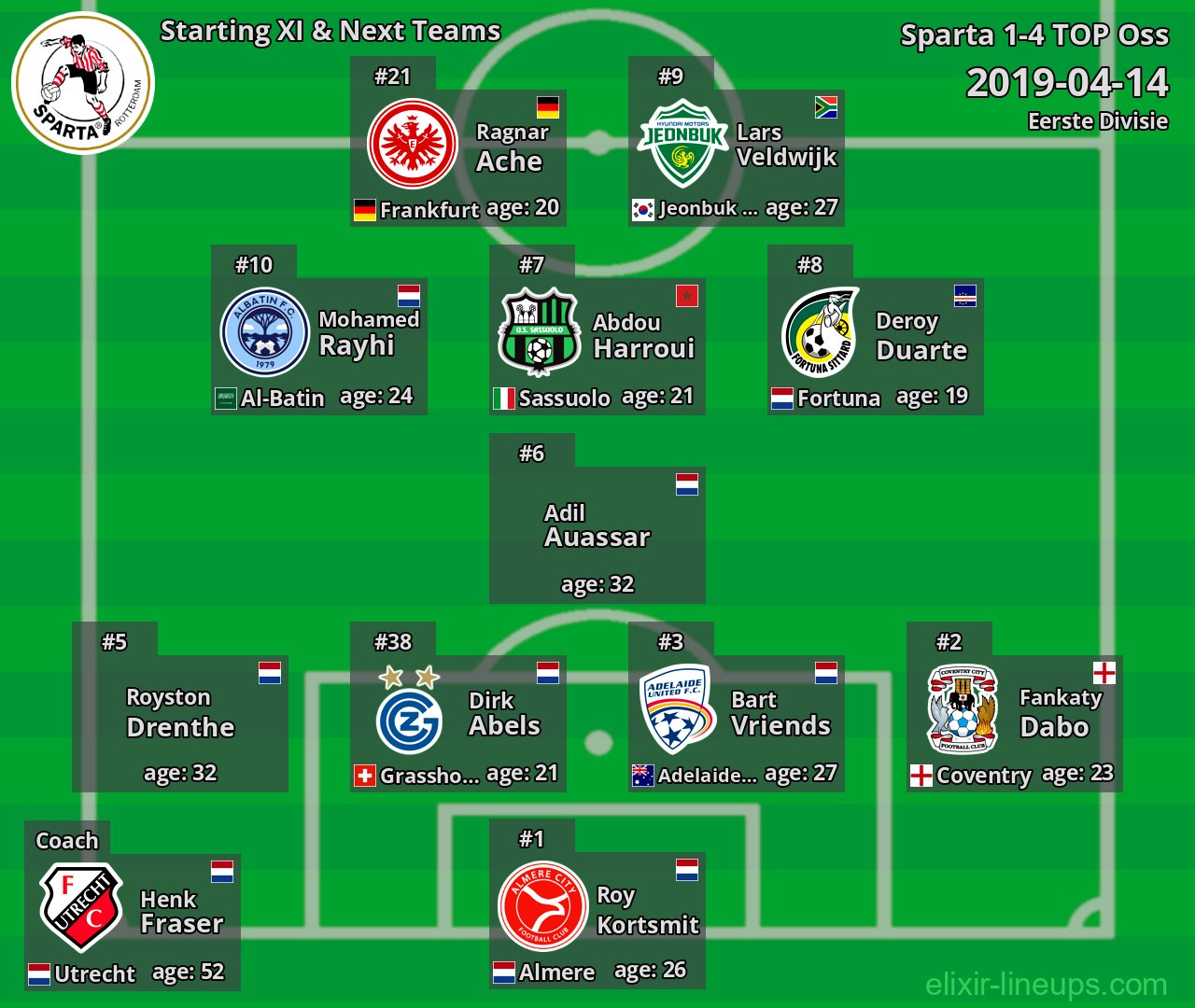 Sparta Starting XI & Next Teams 2019-04-14