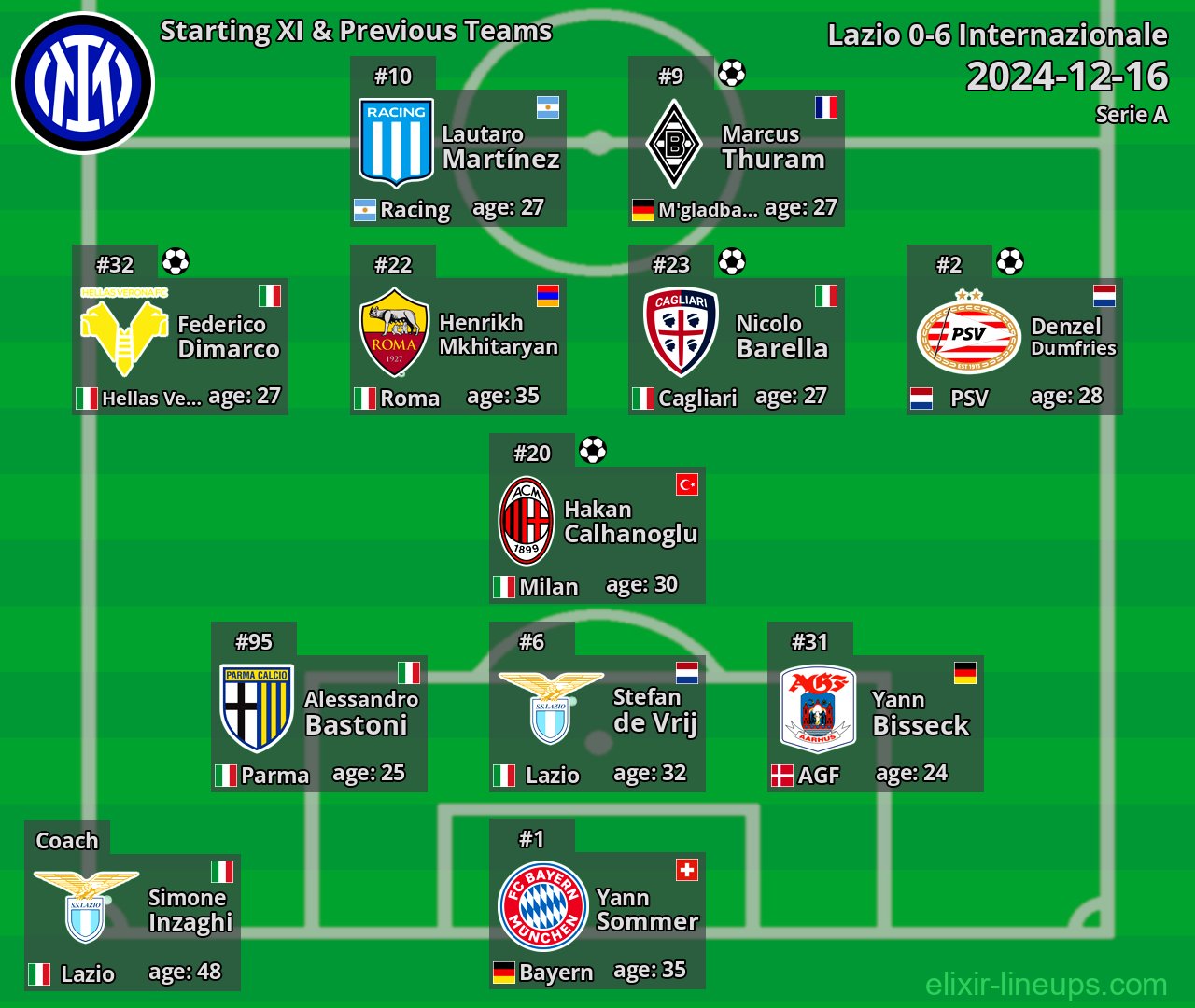 Internazionale Starting XI & Previous Teams 2024-12-16