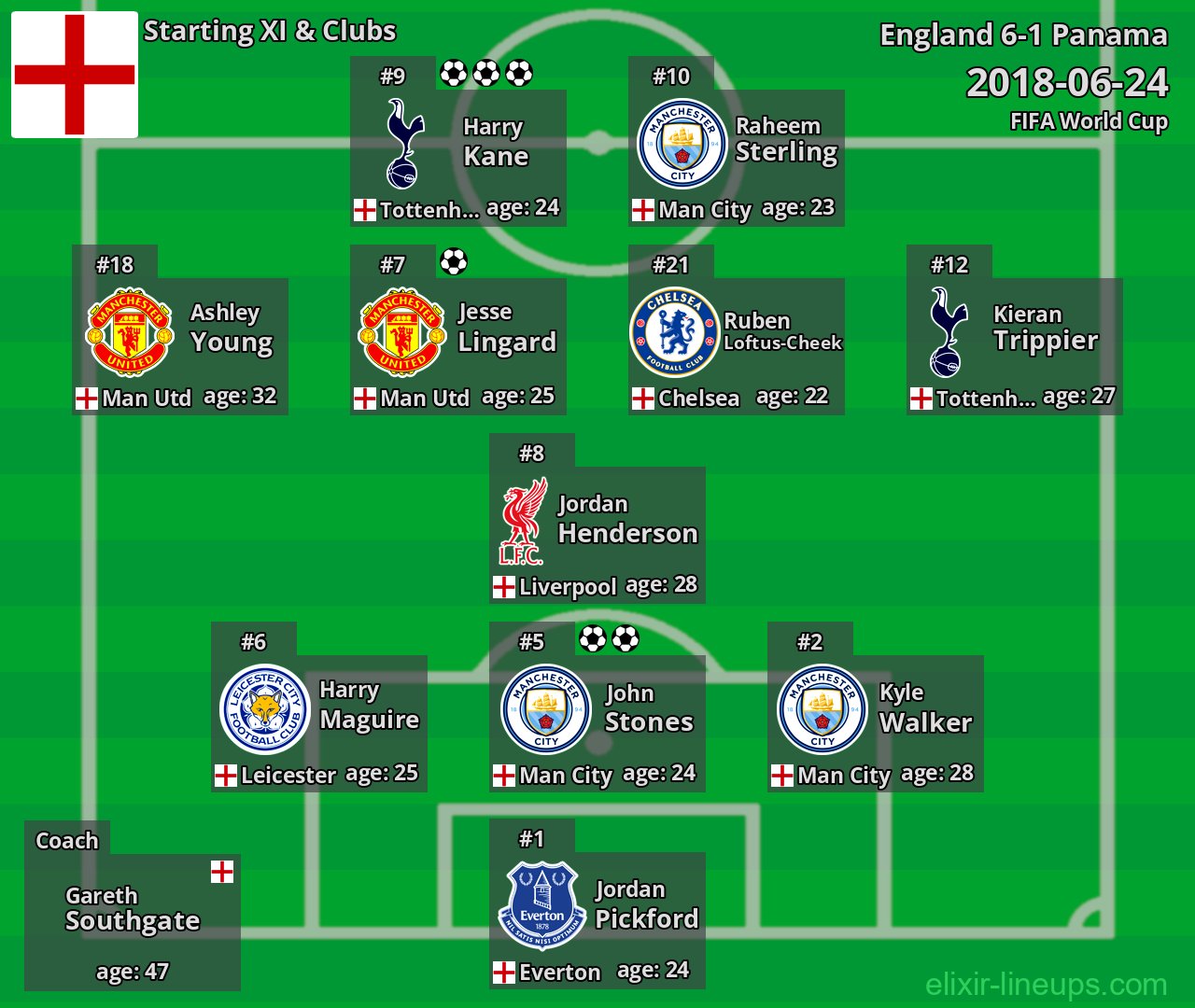 England Starting XI 2018-06-24