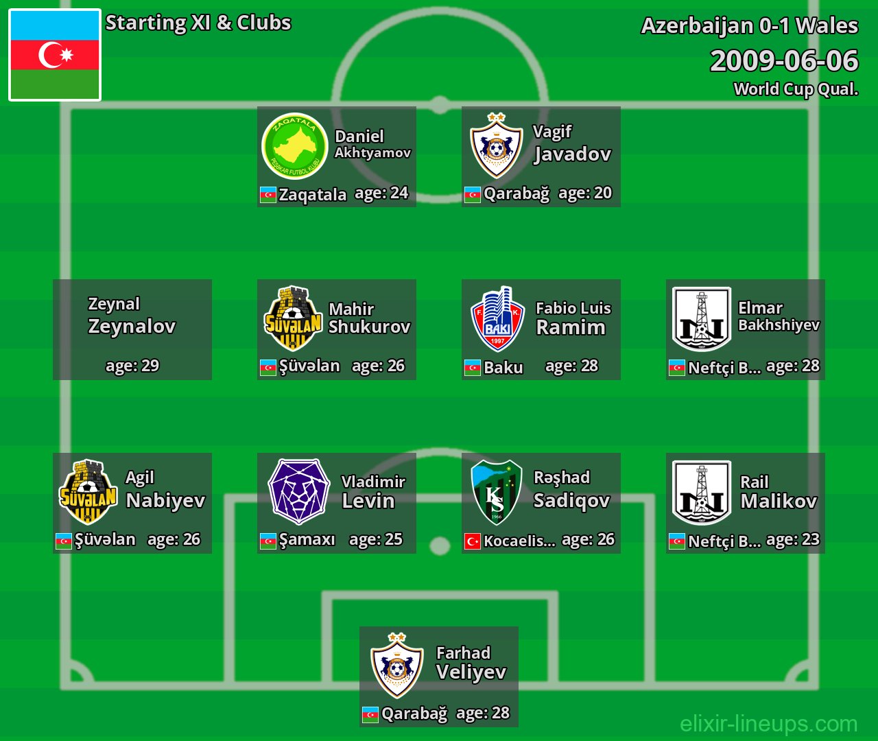 Azerbaijan Starting XI 2009-06-06