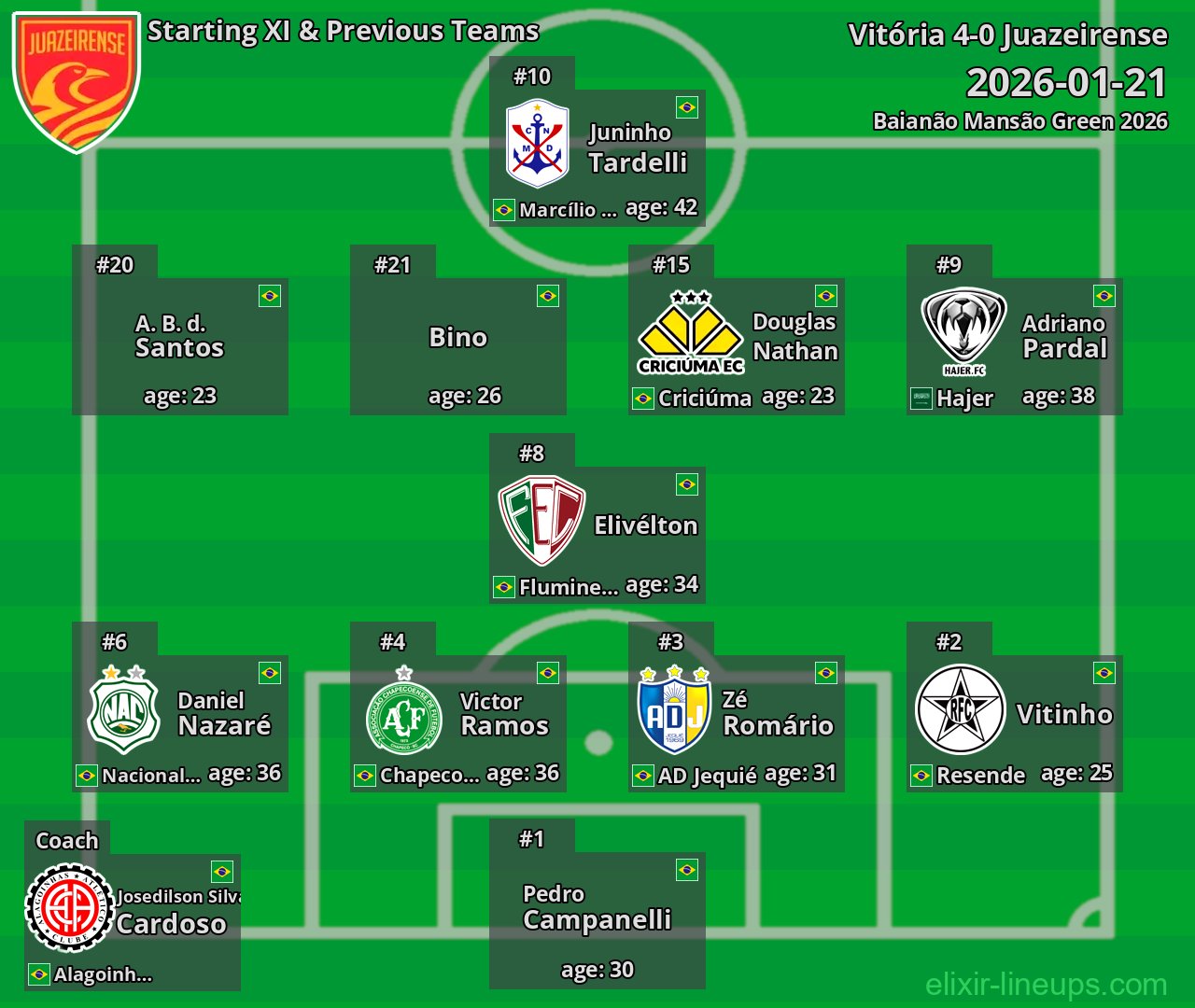 Juazeirense Starting XI & Previous Teams 2026-01-21