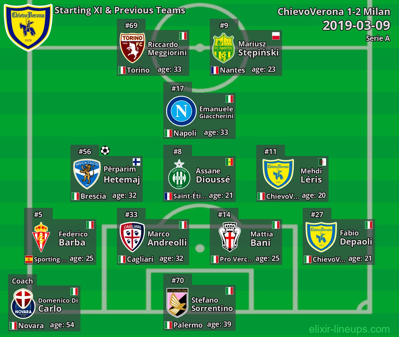 ChievoVerona Starting XI & Previous Teams 2019-03-09