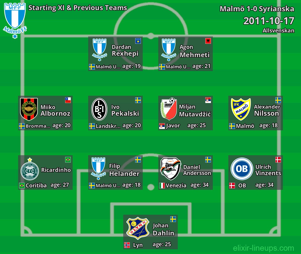 Malmö Starting XI & Previous Teams 2011-10-17