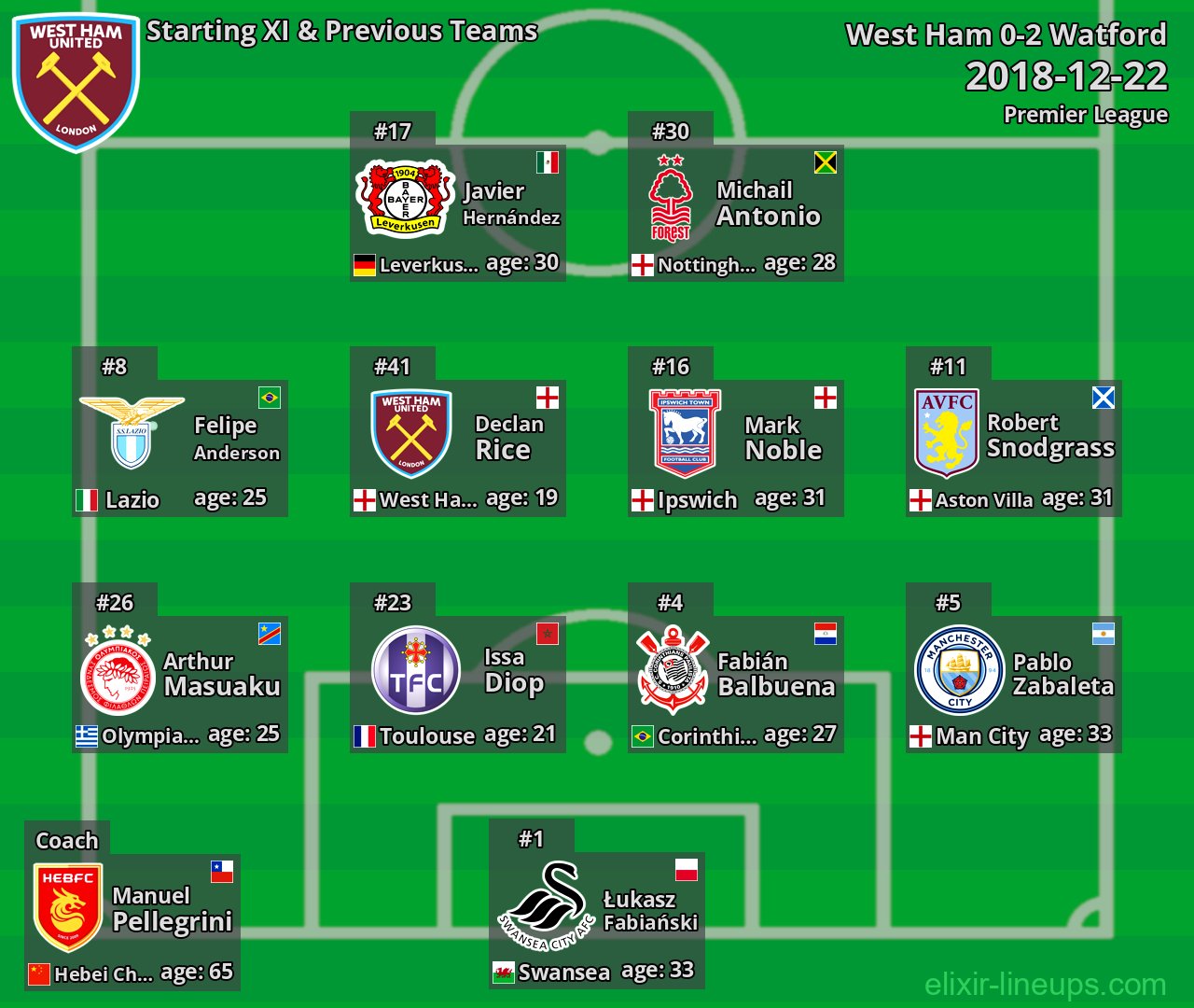West Ham Starting XI & Previous Teams 2018-12-22