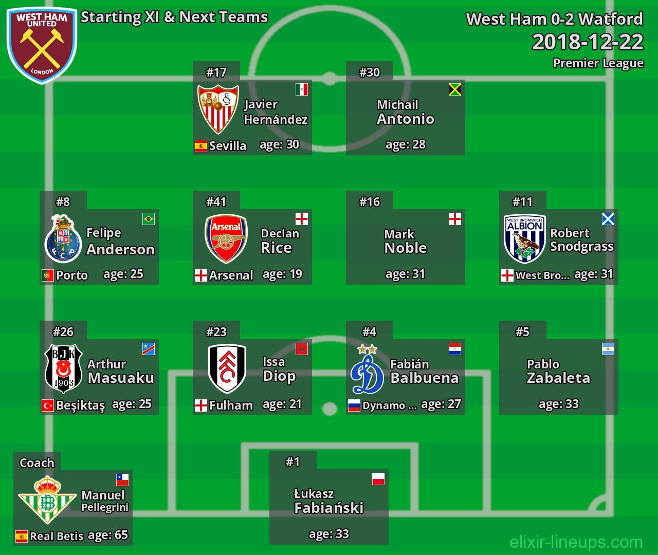 West Ham Starting XI & Next Teams 2018-12-22