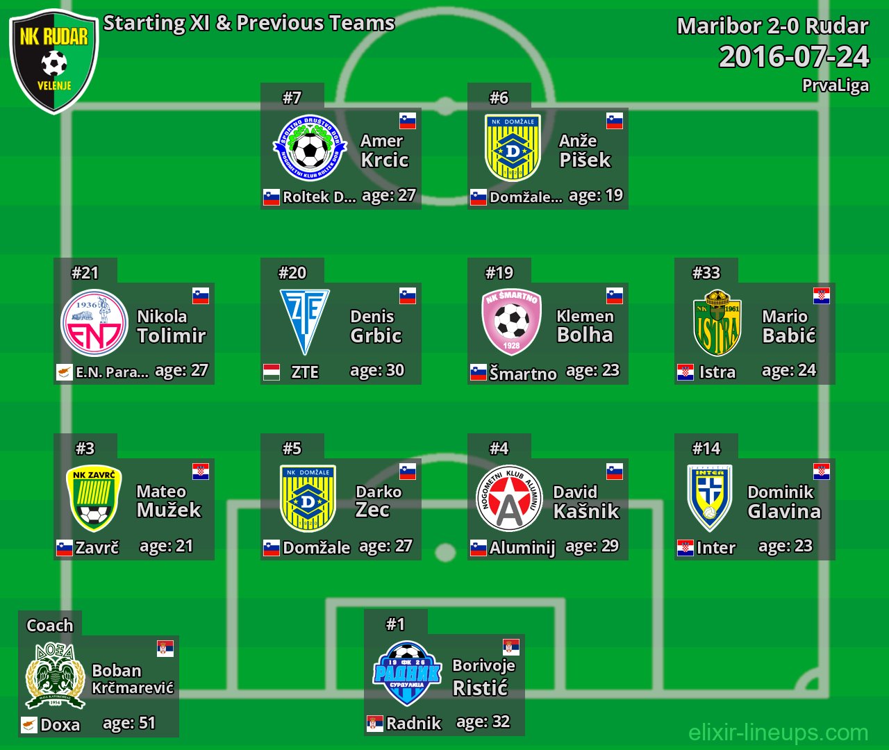 Rudar Starting XI & Previous Teams 2016-07-24