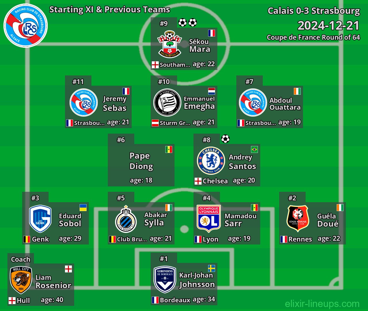 Strasbourg Starting XI & Previous Teams 2024-12-21