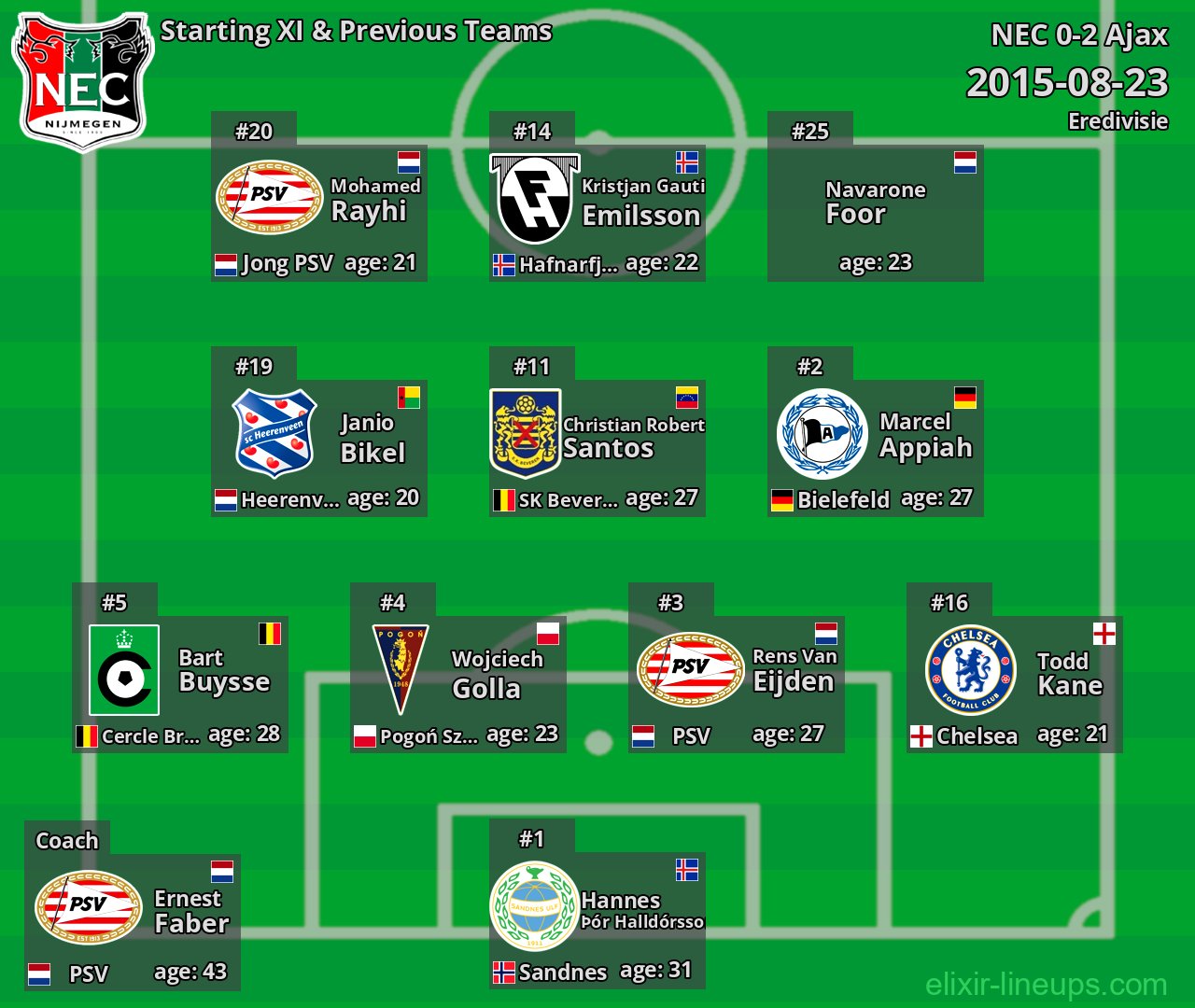 NEC Starting XI & Previous Teams 2015-08-23