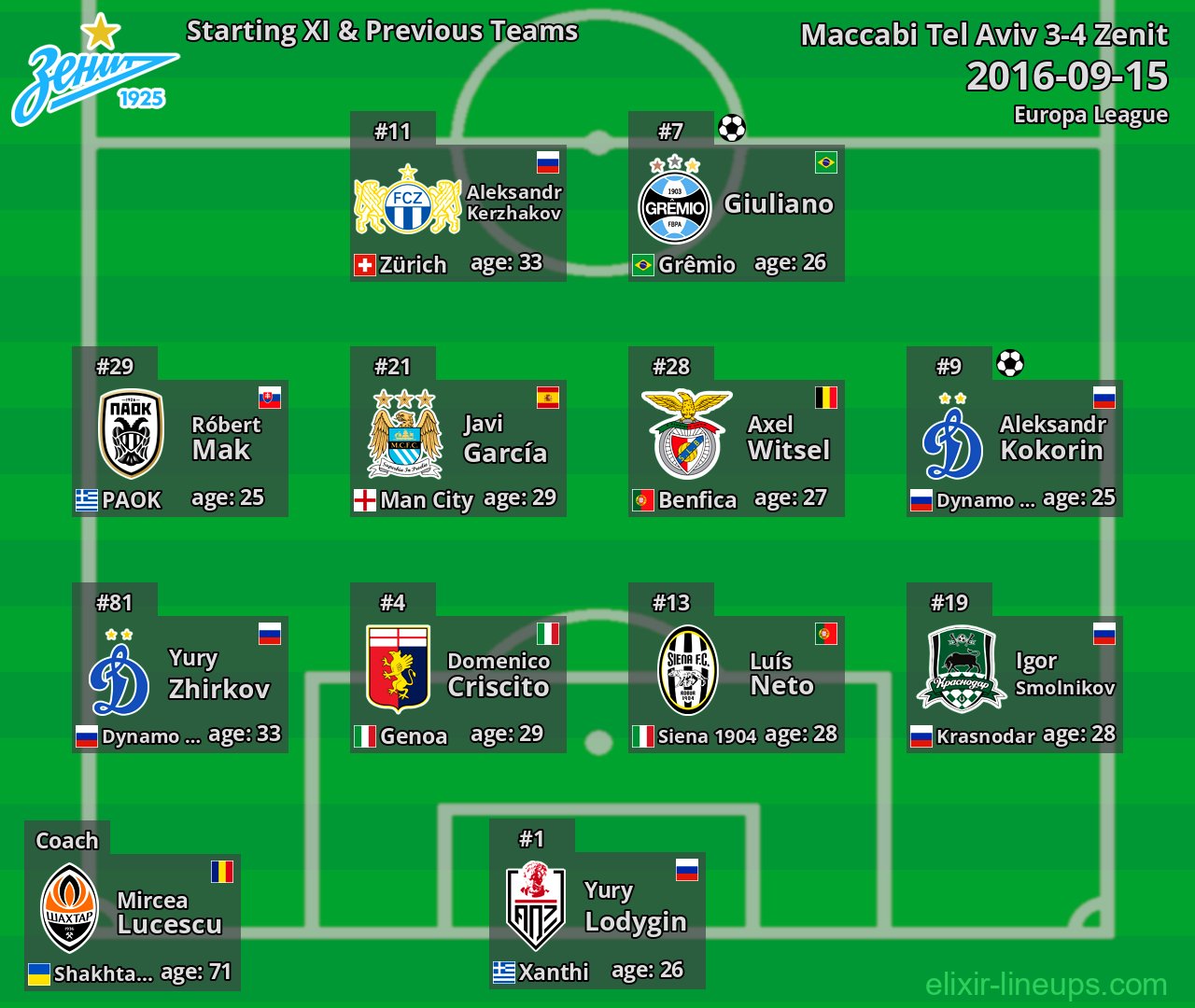 Zenit Starting XI & Previous Teams 2016-09-15