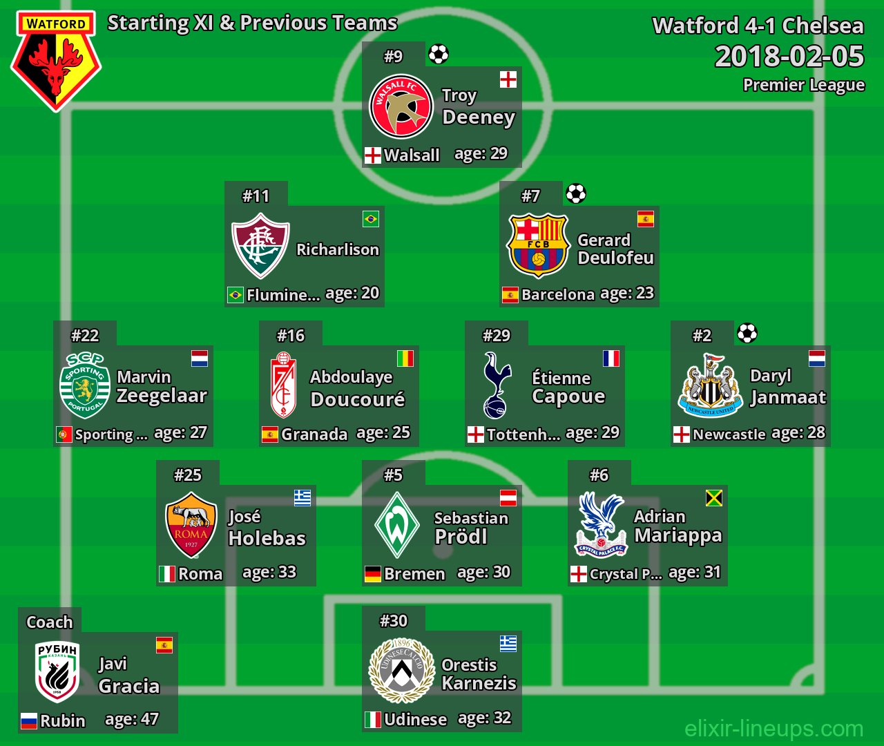 Watford Starting XI & Previous Teams 2018-02-05