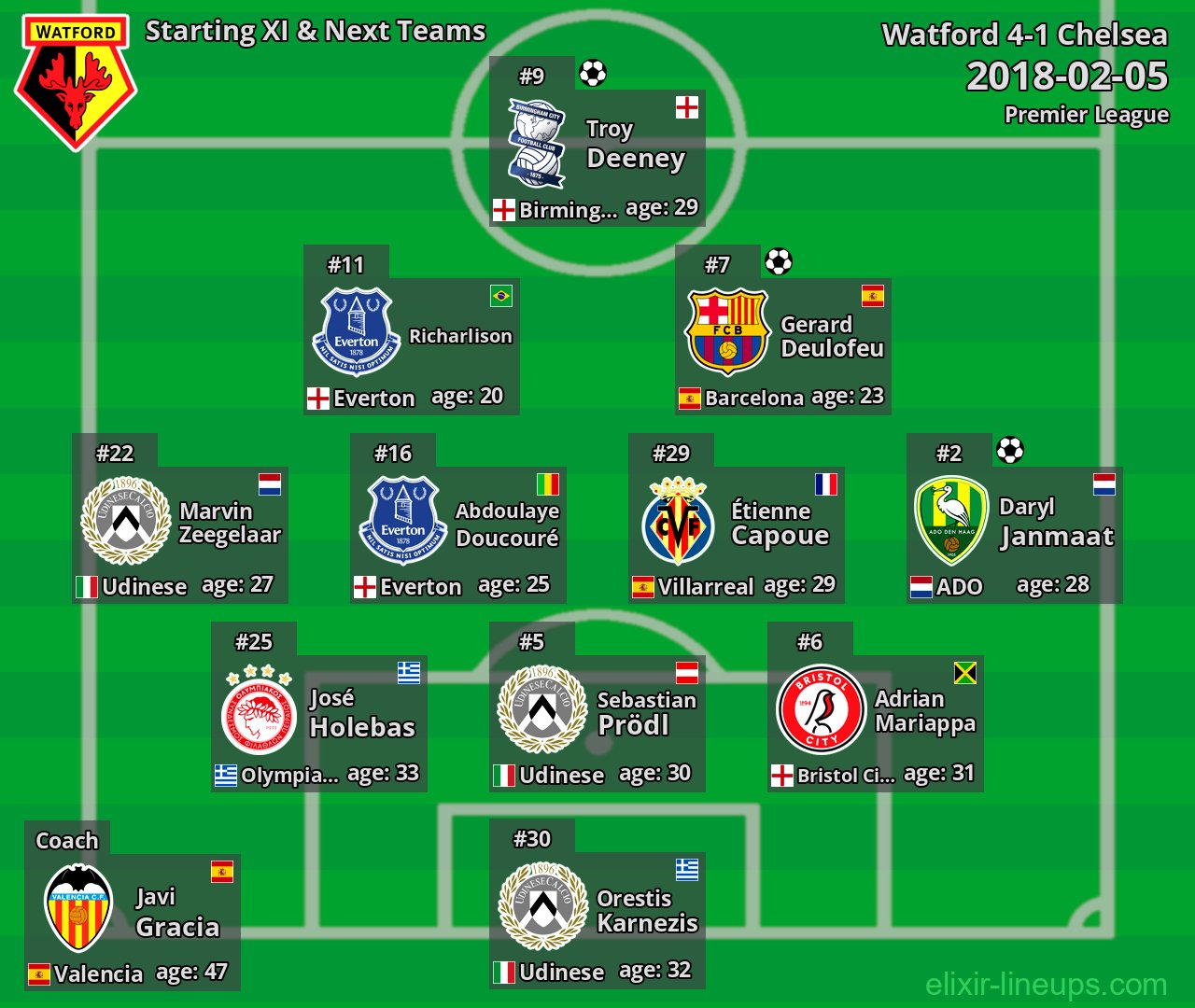 Watford Starting XI & Next Teams 2018-02-05